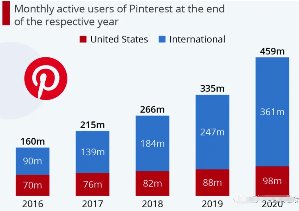 Pinterest广告投放