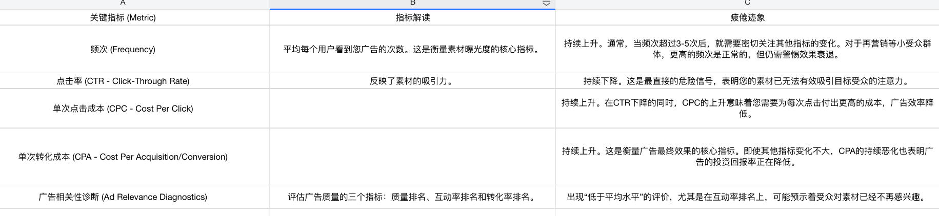 facebook广告分析