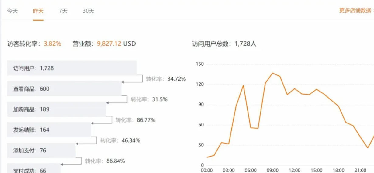獨立站從0到1教學建站、推廣、收款一步到位